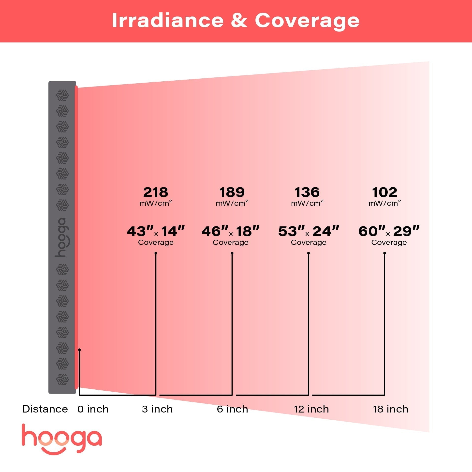 Hooga PRO1500 36" x 8.6" Red Light Therapy Panel