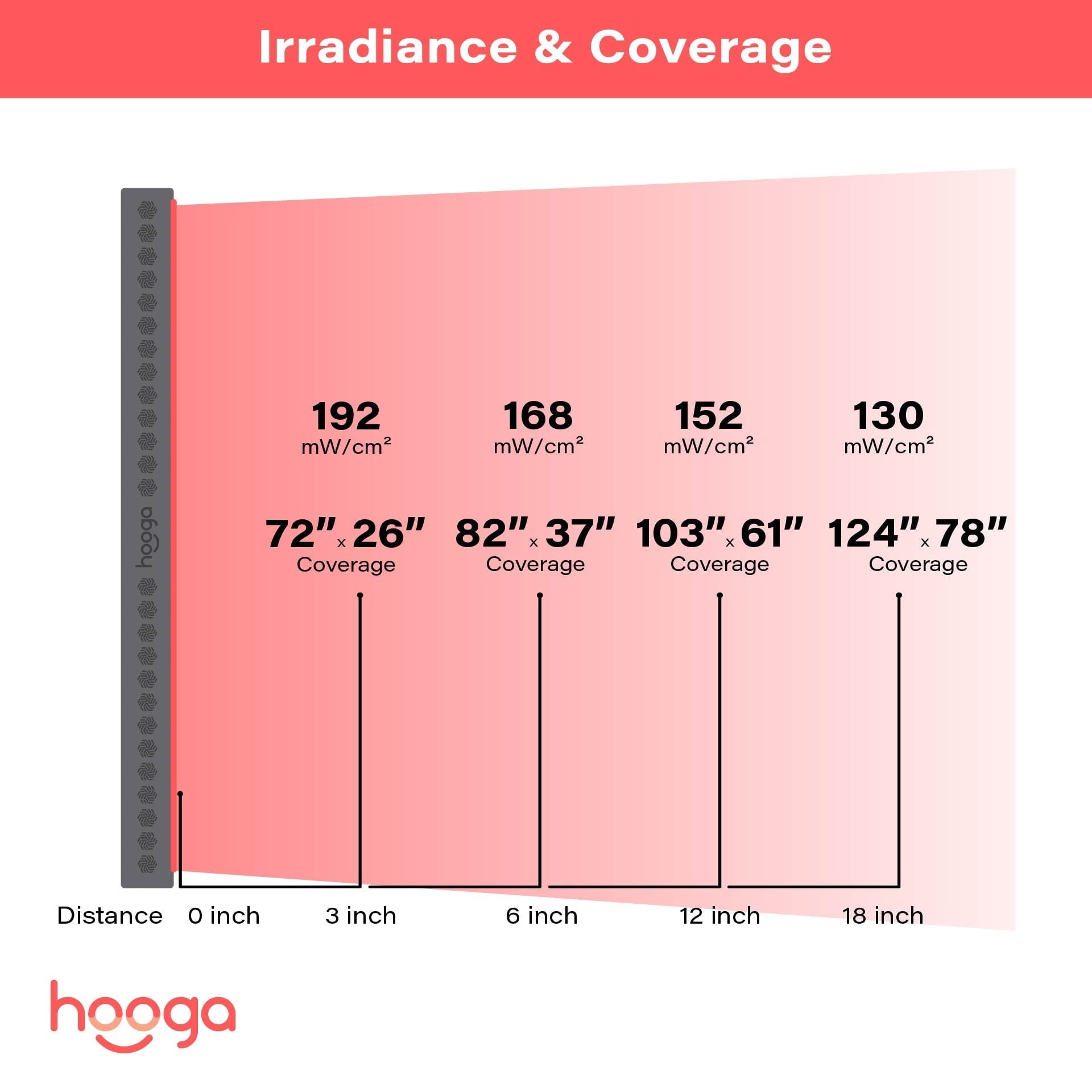 Hooga ULTRA4500 61" x 16" Full Body Red Light Therapy Panel