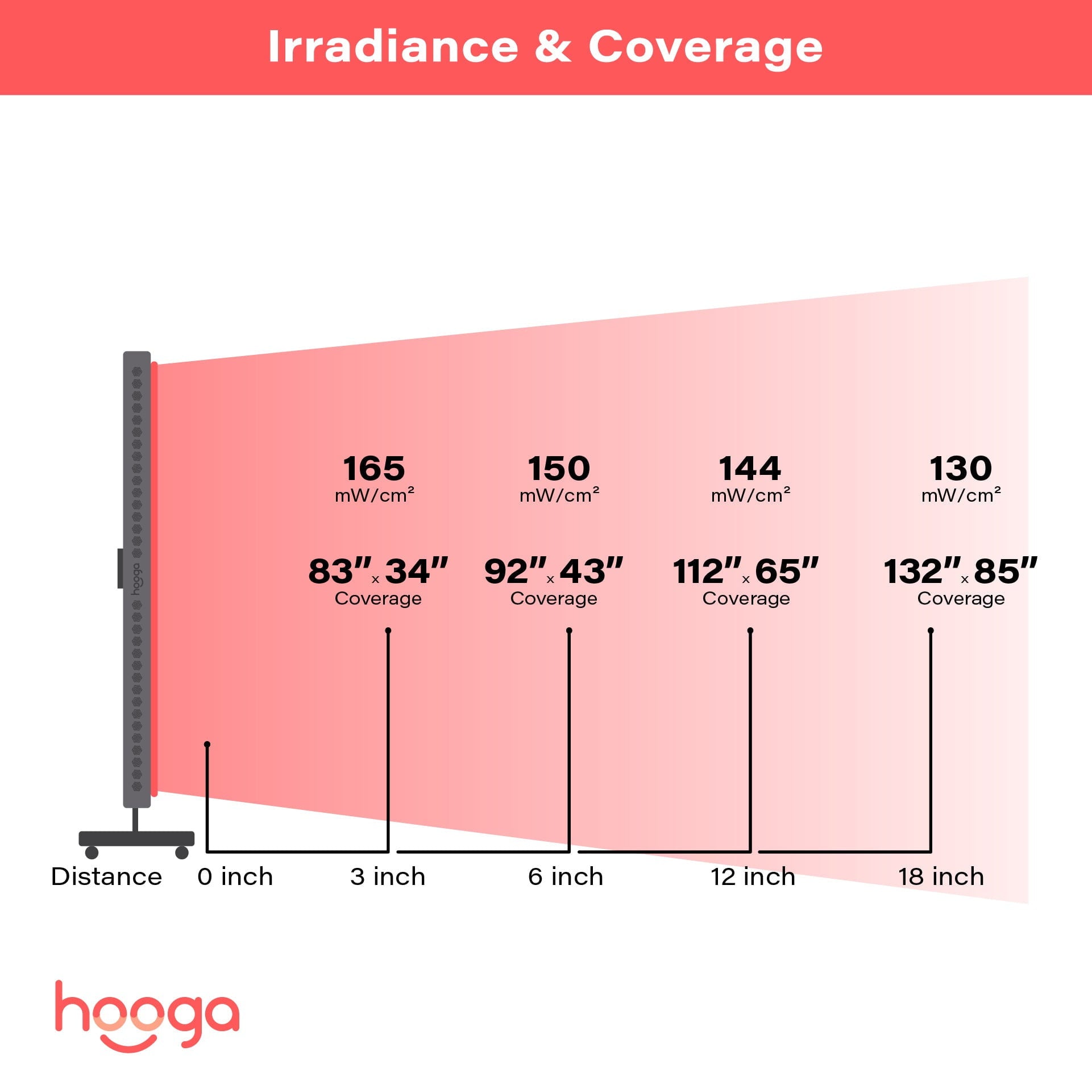 Hooga ULTRA5400 71.4" x 23.8" Full Body Red Light Therapy Panel