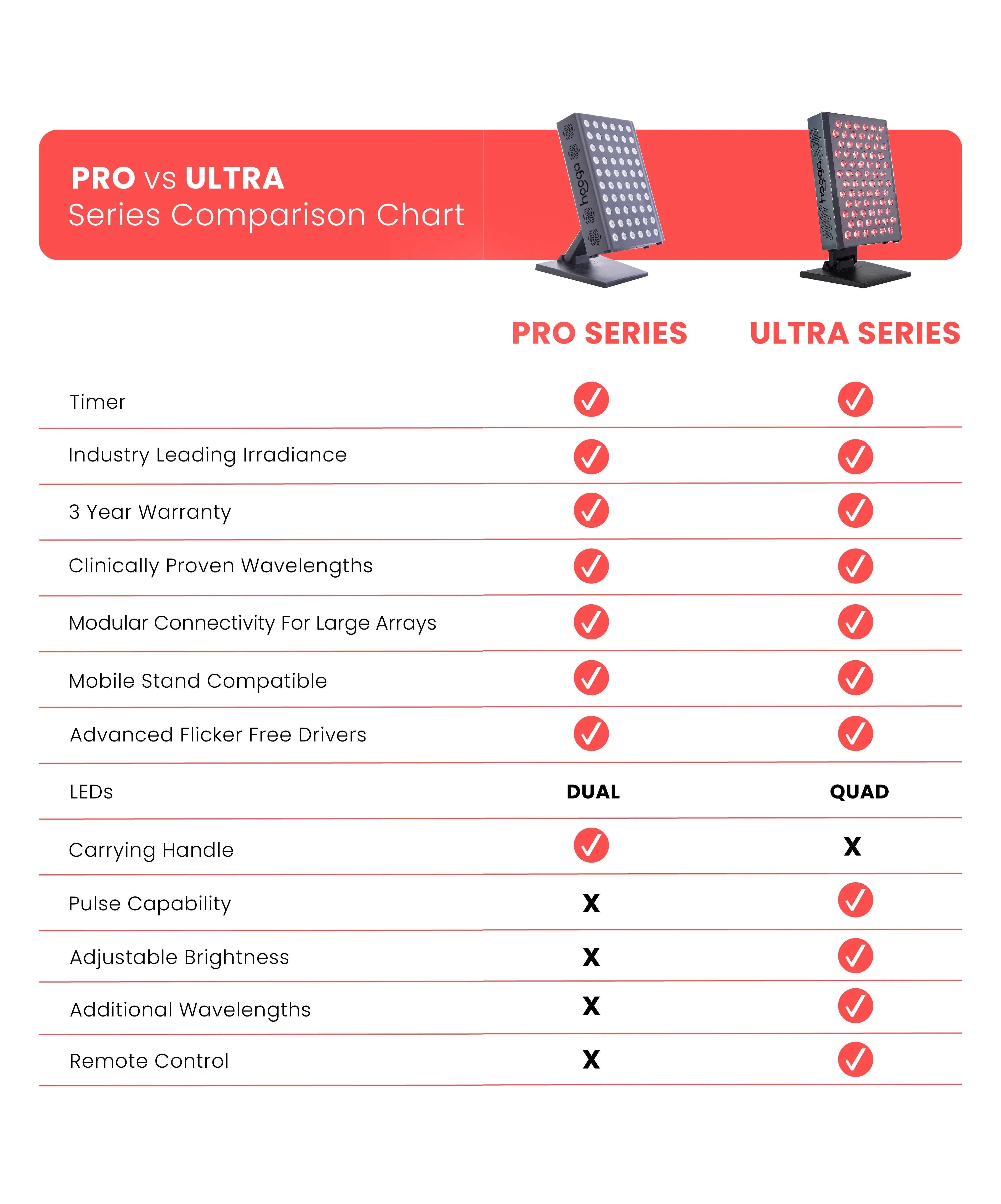 Hooga 2x ULTRA1500 72" x 8.6" Red Light Therapy Panels & Vertical Stand Kit